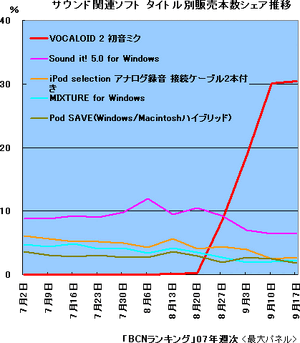 初音未来发售早期销售情况.gif